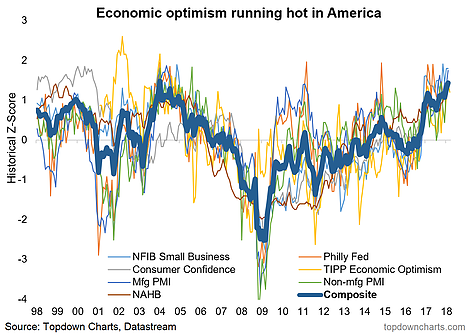 Economic Optimism Running Hot In America