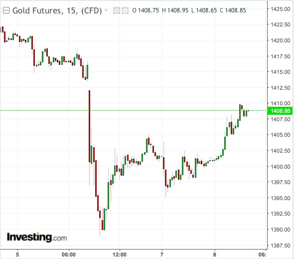 Gold 15-Min Chart