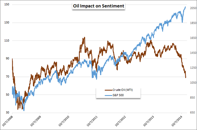 Oil And Sentiment