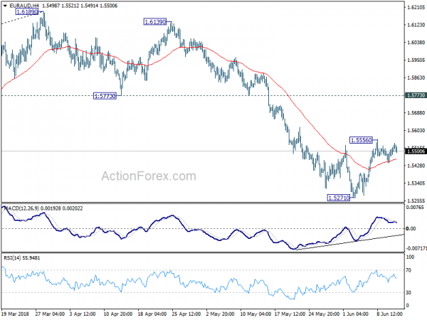 EUR/AUD 4 Hour Chart