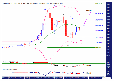 GE YEARLY CHART