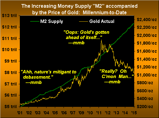 M2 Supply vs. Gold Actual