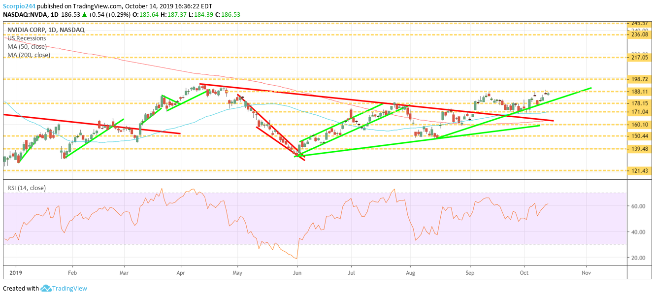 NVIDIA Daily Chart