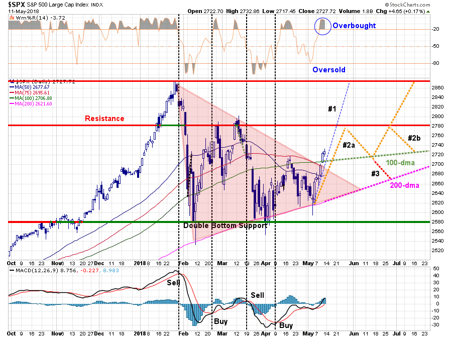 Possible Paths Toward S&P 500 2780