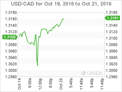 USD/CAD Oct 19 - 21 Chart