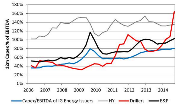 Capex, Oil and Gas Companies: 2006-2014