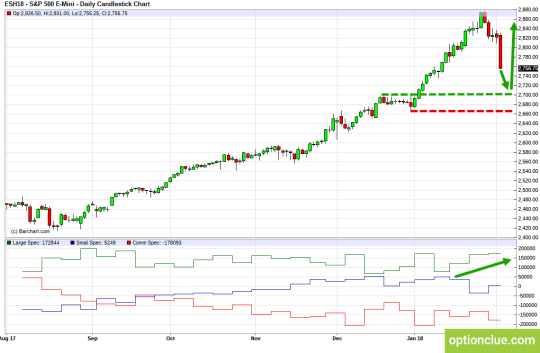 S&P 500 E-Mini Daily Chart