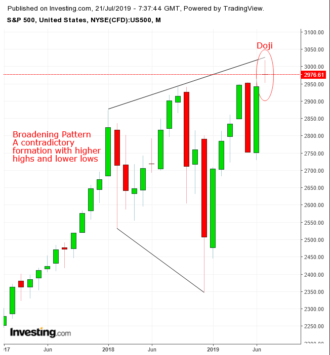 S&P 500 Monthly Chart