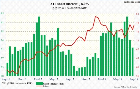 XLI short interest