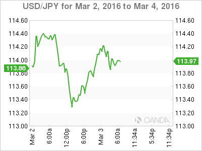 USD/JPY Chart