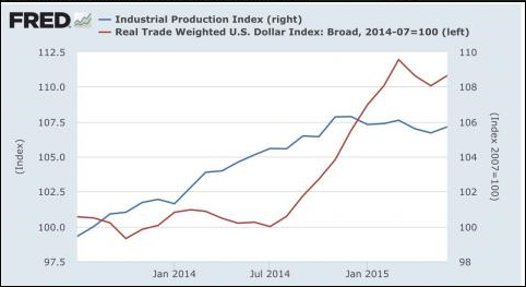 Industrial Production vs USD Index