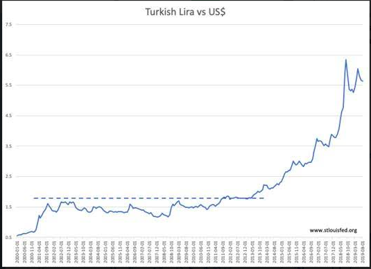 Turkish Lira vs USD