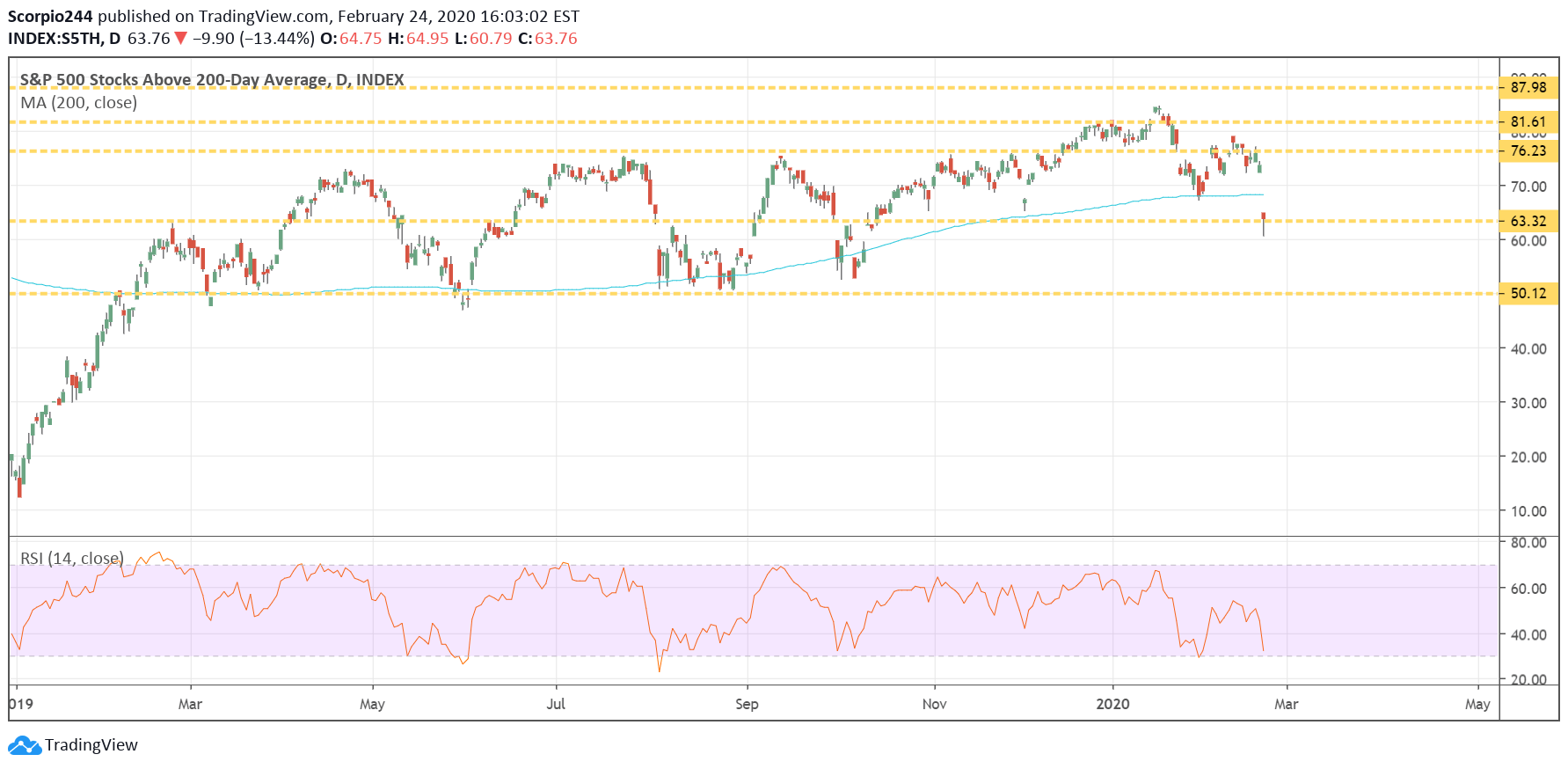 S&P 500 Stocks Above 200 Day Average