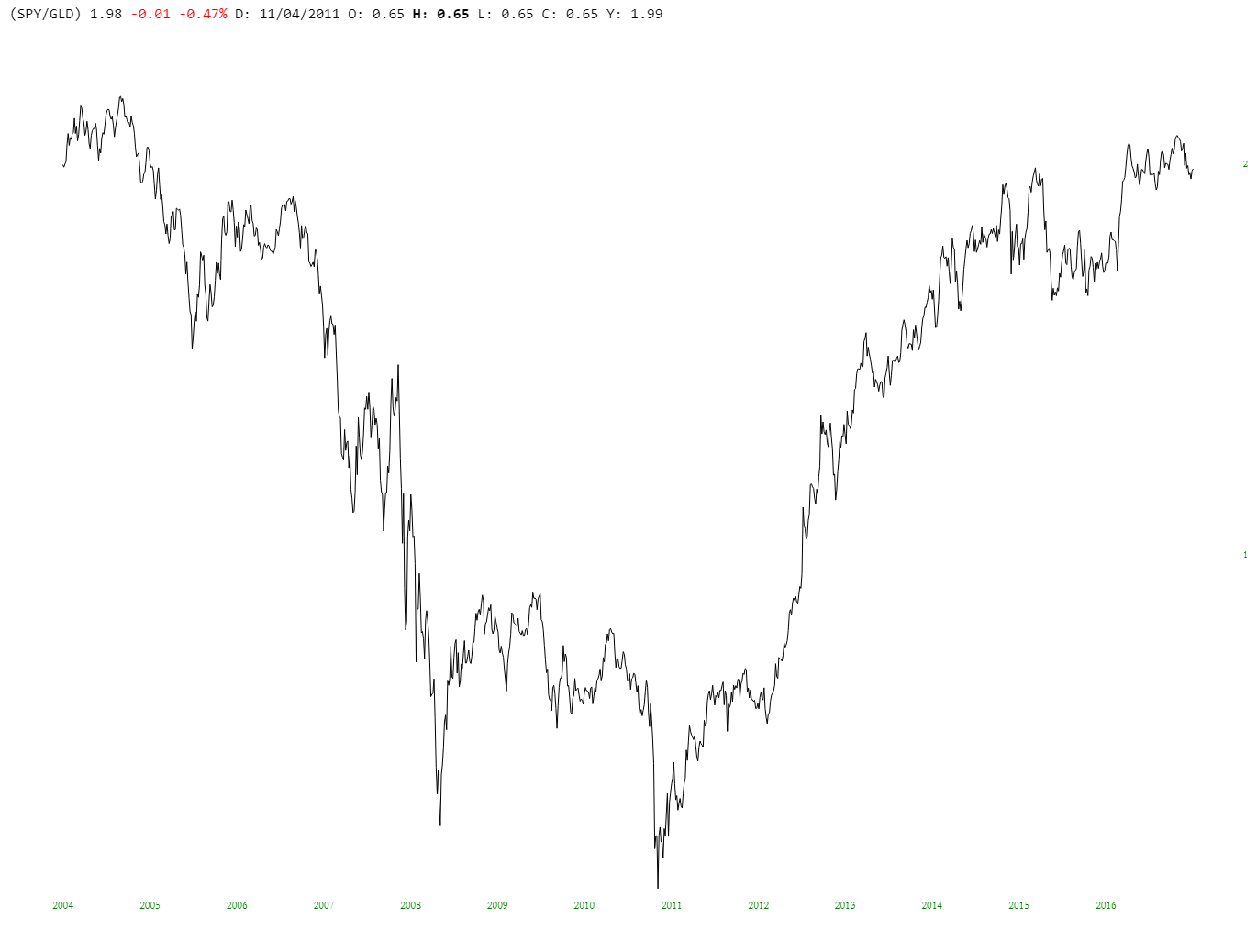 SPY/GLD Chart