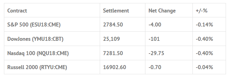 Index Futures 