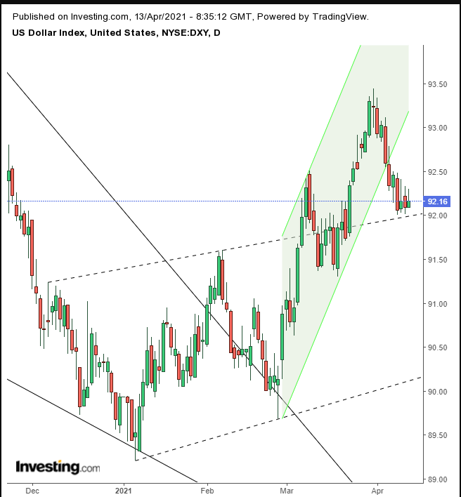 Dollar Index Daily