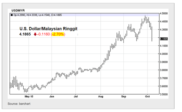 USD/MYR Chart