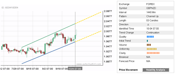 GBPNZD 53 Candles