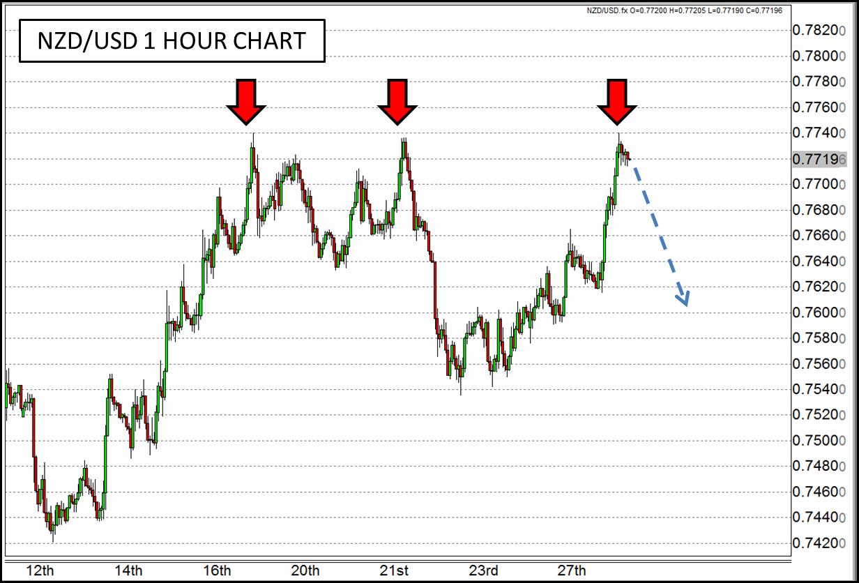 NZD/USD 1 Hour Chart