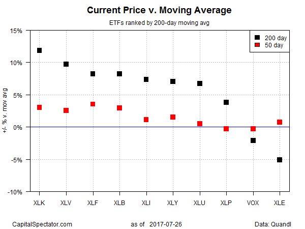 Curremt Price V. Moving Average