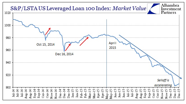 S&P/LSTA US Leveraged Loan 100 Index 2014-2015