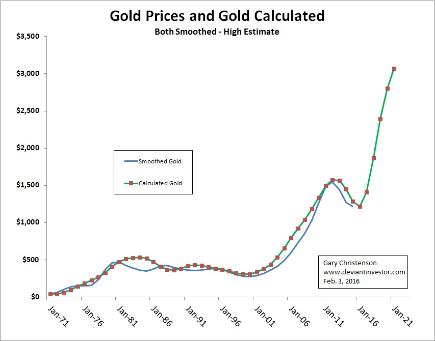 Future Gold Prices