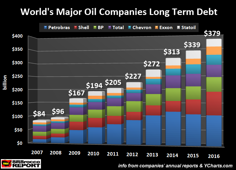 World Major Oil Companies Long Term Debt