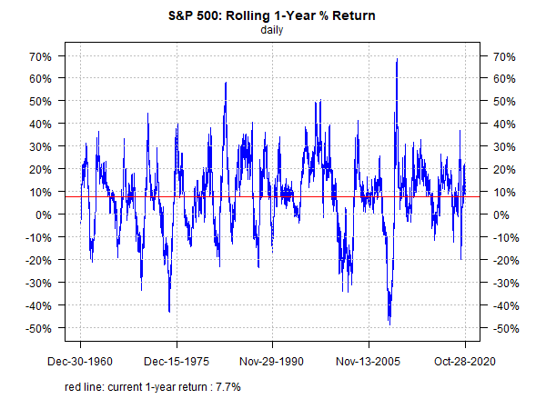 S&P 500 Rolling 1 Year Return