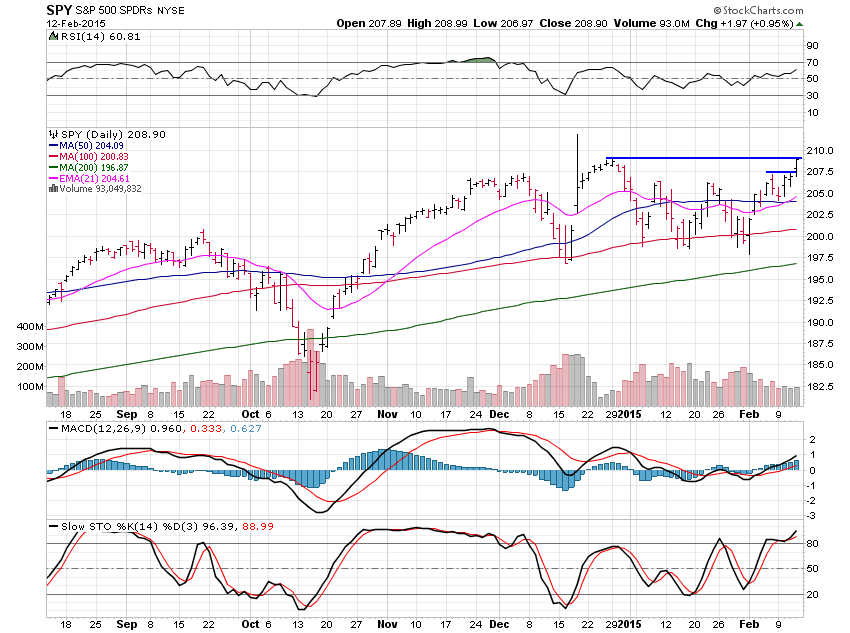 SPY Daily Chart