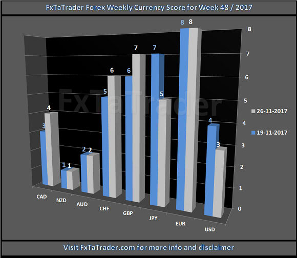 Forex Weekly Currency Score For Week 48