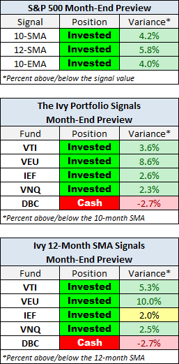 Moving Averages