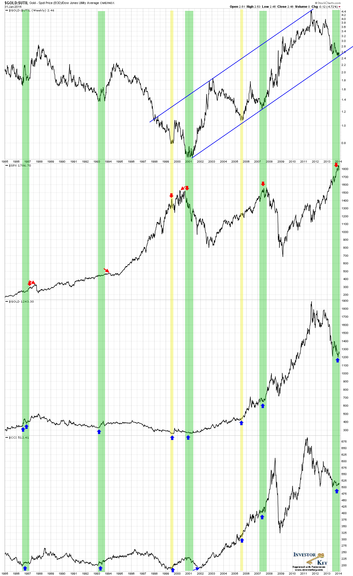 Gold/Dow Utilities Ratio  -  Weekly