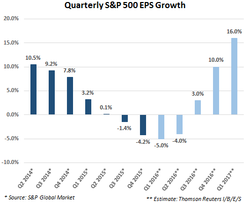 Quarterly S&P 500 EPS Growth