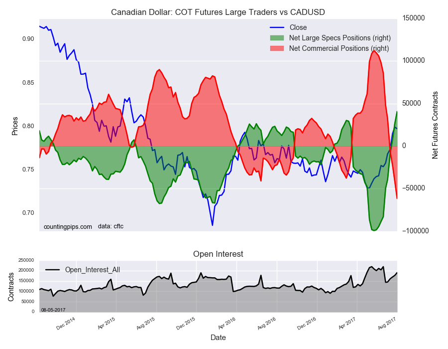 Canadian Dollar : COT Futures Large Traders Vs CADUSD