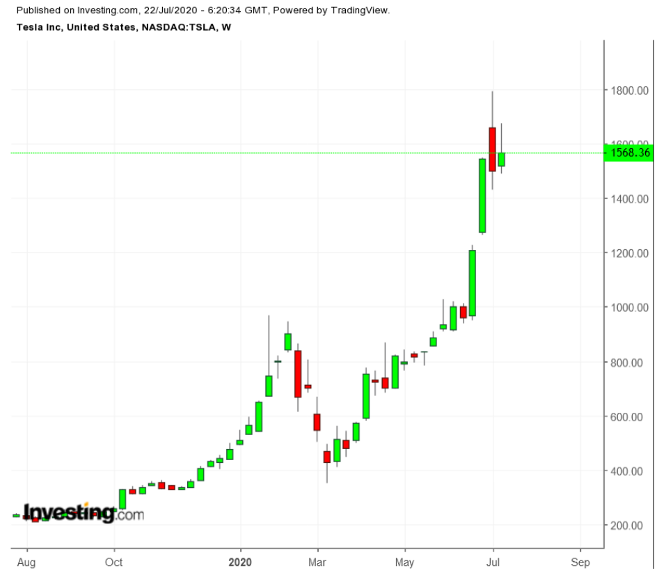 TSLA Wochenchart TTM