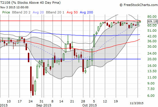 T2108 crosses into overbought territory but fails to close there