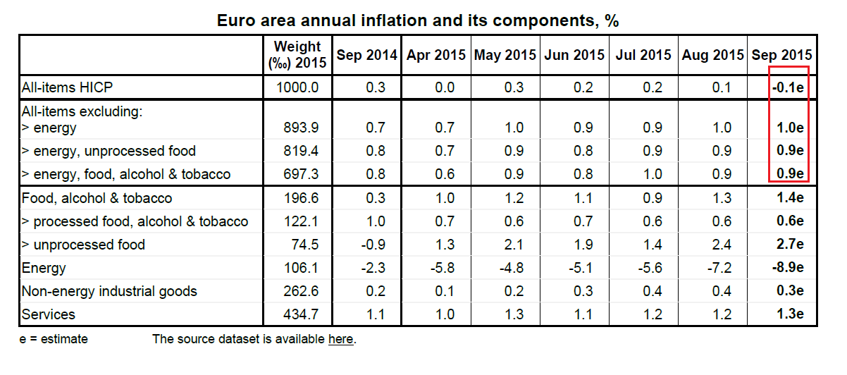 Euroarea Annual Inflation and Its Components