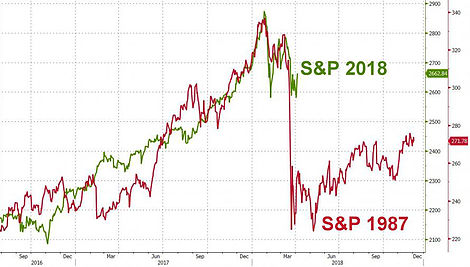 S&P 2018 vs 1987 Chart