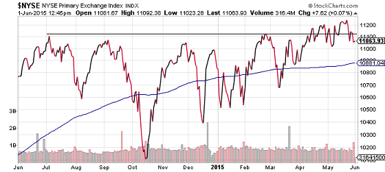 NYSE 1-Year