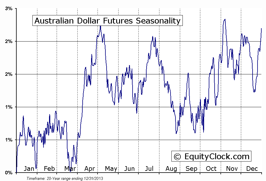 Australian Dollar Futures (AD) Seasonal Chart