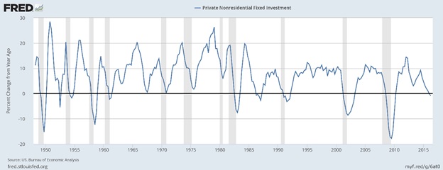 Private Nonresidential Fixed Investment