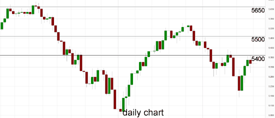 Australia 200 Daily Chart