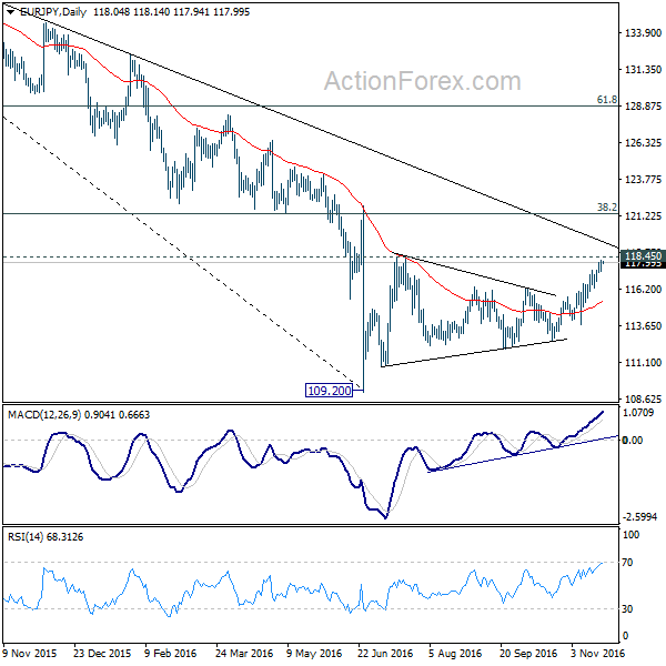 EUR/JPY Daily Chart