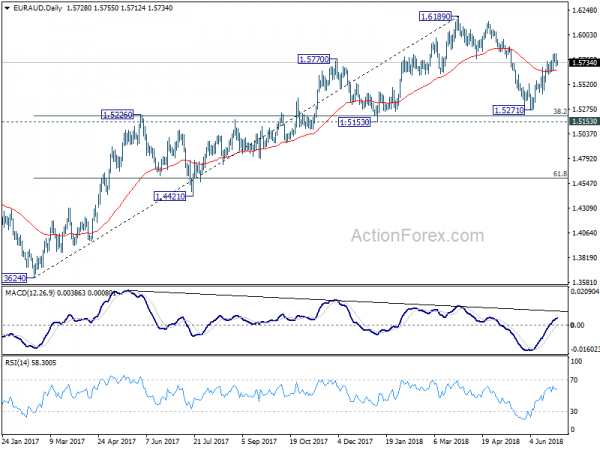 EUR/AUD Daily Chart