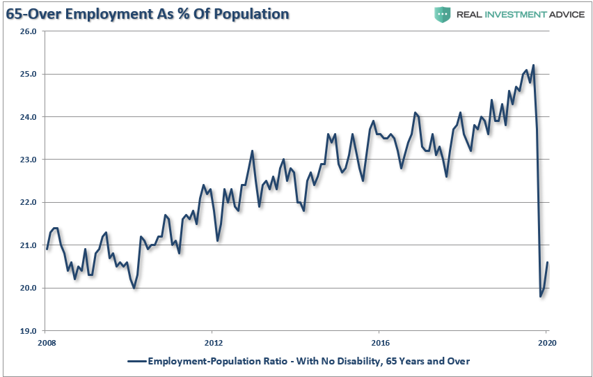 65 Over Employment As % Of  Population