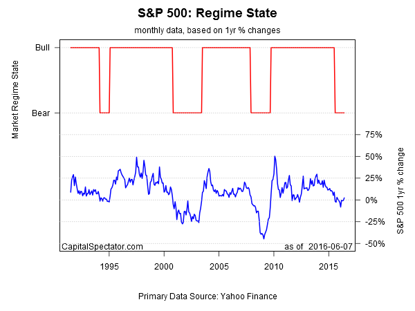 S&P 500: Regime State, Monthly Data 1990-2016