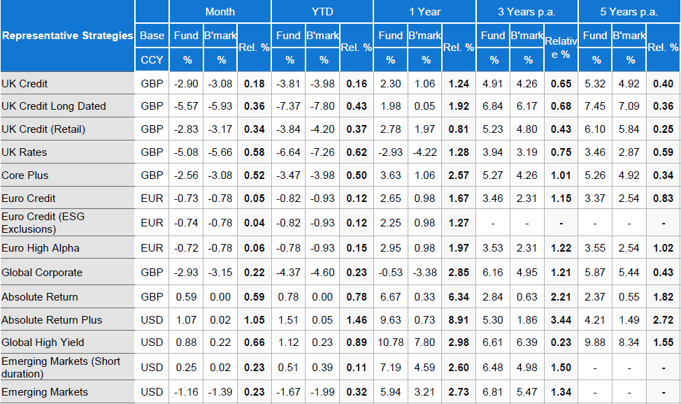 Fund Performance - Representative Strategies