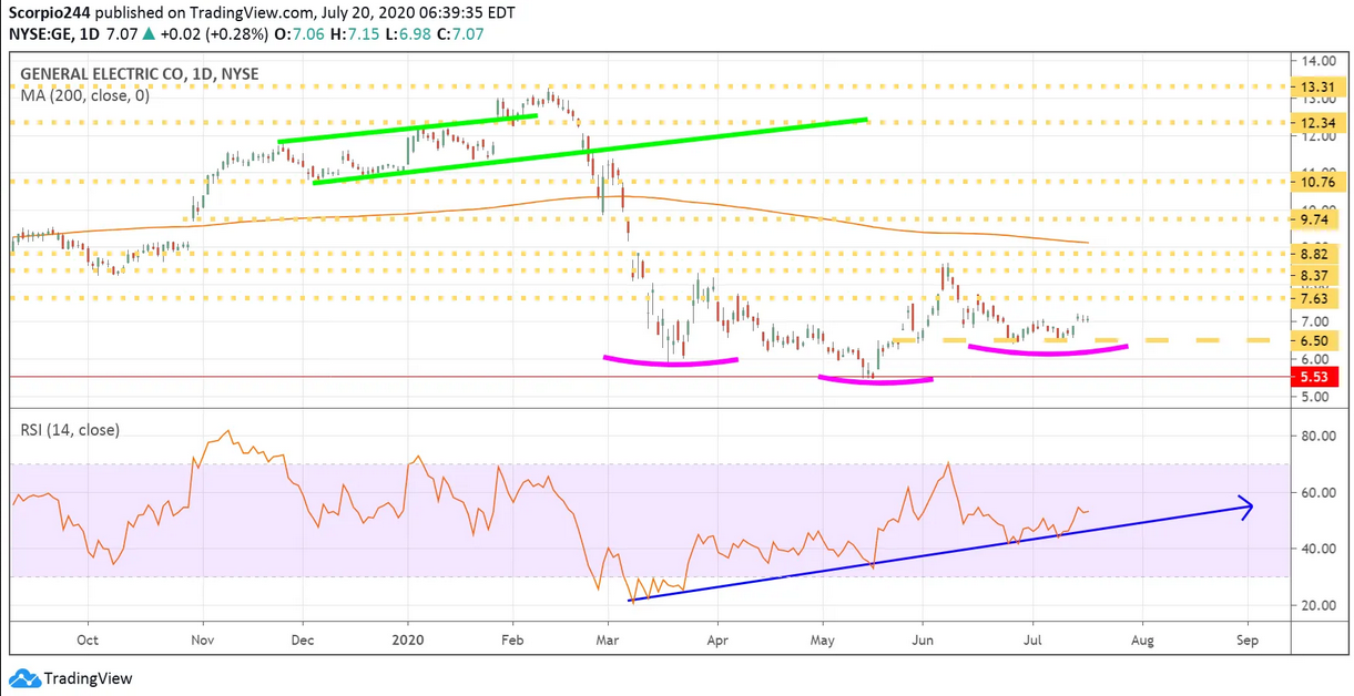 GE Daily Chart