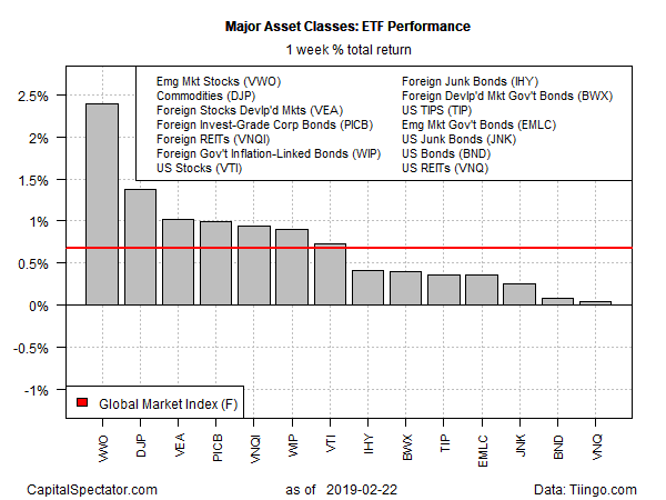 Major Asset Classes ETF Performance