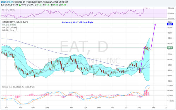 EAT Stock Price Chart